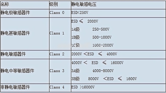 esd静电防护规范