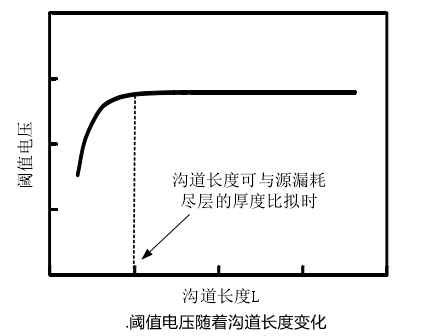 短沟道效应,阈值电压